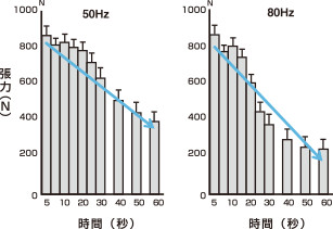 50Hz・80Hz時の時間-張力