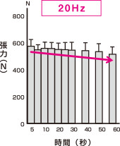 20Hz時の時間-張力