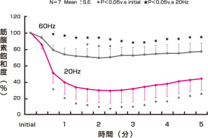 図:筋酸素飽和度と時間の関係