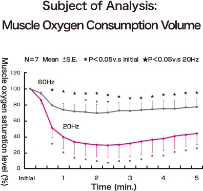 検証項目筋肉の酸素消費量